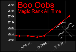 Total Graph of Boo Oobs