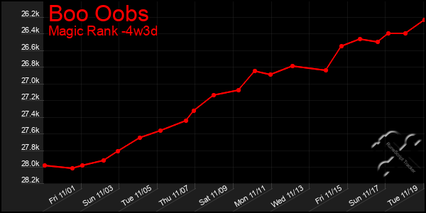 Last 31 Days Graph of Boo Oobs