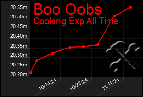 Total Graph of Boo Oobs