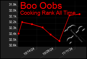 Total Graph of Boo Oobs