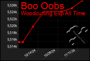 Total Graph of Boo Oobs