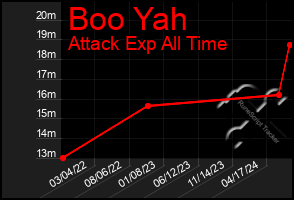 Total Graph of Boo Yah