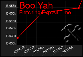 Total Graph of Boo Yah