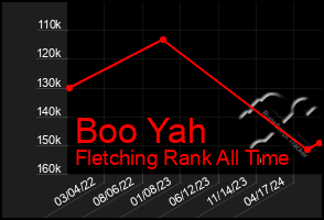 Total Graph of Boo Yah