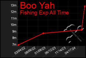 Total Graph of Boo Yah