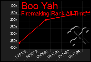 Total Graph of Boo Yah