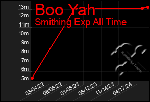 Total Graph of Boo Yah