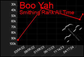 Total Graph of Boo Yah