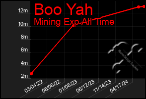 Total Graph of Boo Yah