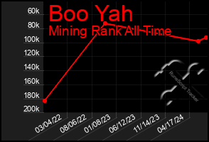 Total Graph of Boo Yah