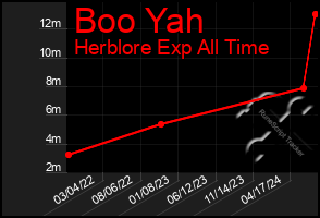 Total Graph of Boo Yah