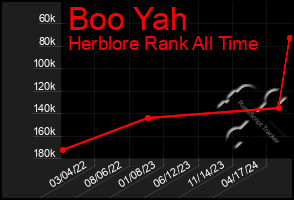 Total Graph of Boo Yah