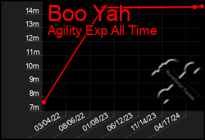 Total Graph of Boo Yah