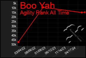 Total Graph of Boo Yah