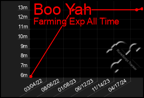 Total Graph of Boo Yah