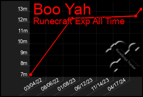 Total Graph of Boo Yah