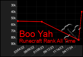 Total Graph of Boo Yah