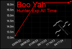 Total Graph of Boo Yah