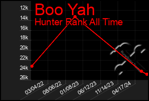 Total Graph of Boo Yah