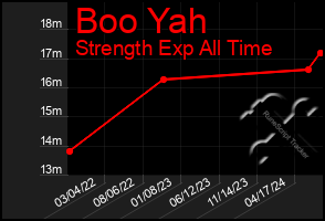 Total Graph of Boo Yah