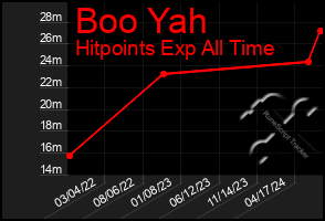 Total Graph of Boo Yah