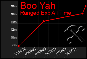 Total Graph of Boo Yah