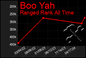 Total Graph of Boo Yah