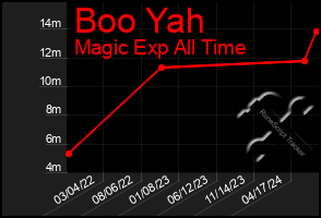 Total Graph of Boo Yah