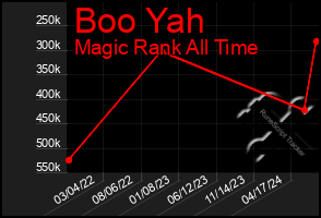 Total Graph of Boo Yah