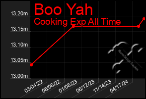 Total Graph of Boo Yah