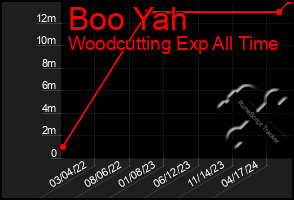 Total Graph of Boo Yah