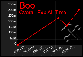 Total Graph of Boo