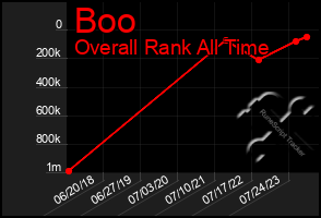 Total Graph of Boo