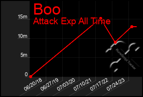 Total Graph of Boo