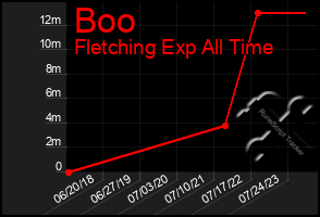 Total Graph of Boo