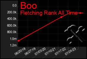 Total Graph of Boo