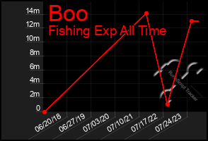 Total Graph of Boo