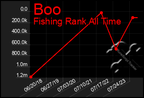 Total Graph of Boo