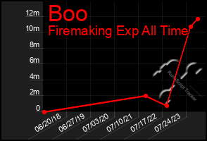 Total Graph of Boo