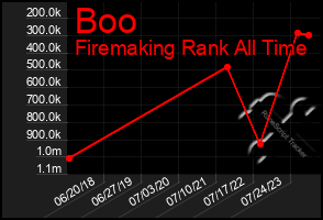 Total Graph of Boo