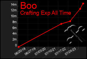 Total Graph of Boo