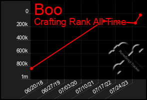 Total Graph of Boo