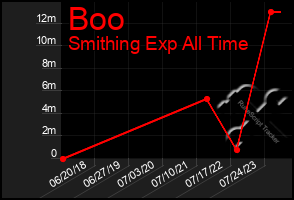 Total Graph of Boo