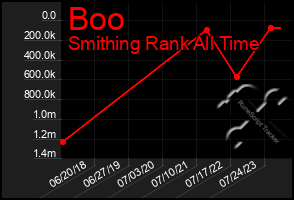 Total Graph of Boo