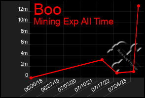 Total Graph of Boo