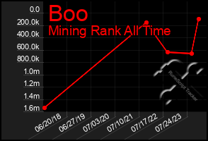 Total Graph of Boo