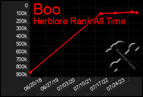 Total Graph of Boo