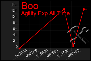 Total Graph of Boo