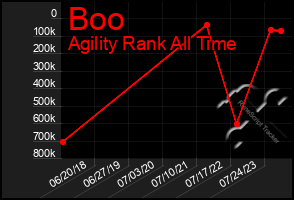 Total Graph of Boo