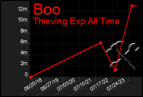 Total Graph of Boo